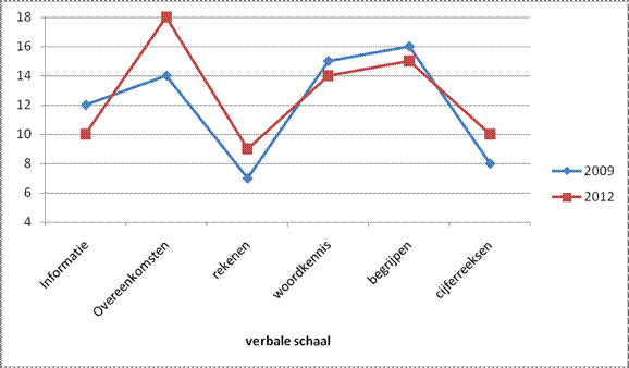 Vergelijking 2009-2012 WISC-III verbale schaal
