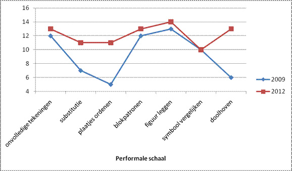 Vergelijking 2009-2012 WISC-III performale schaal