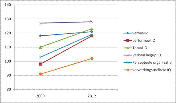 Vergelijking 2009-2012 WISC-III IQ toename lijndiagram